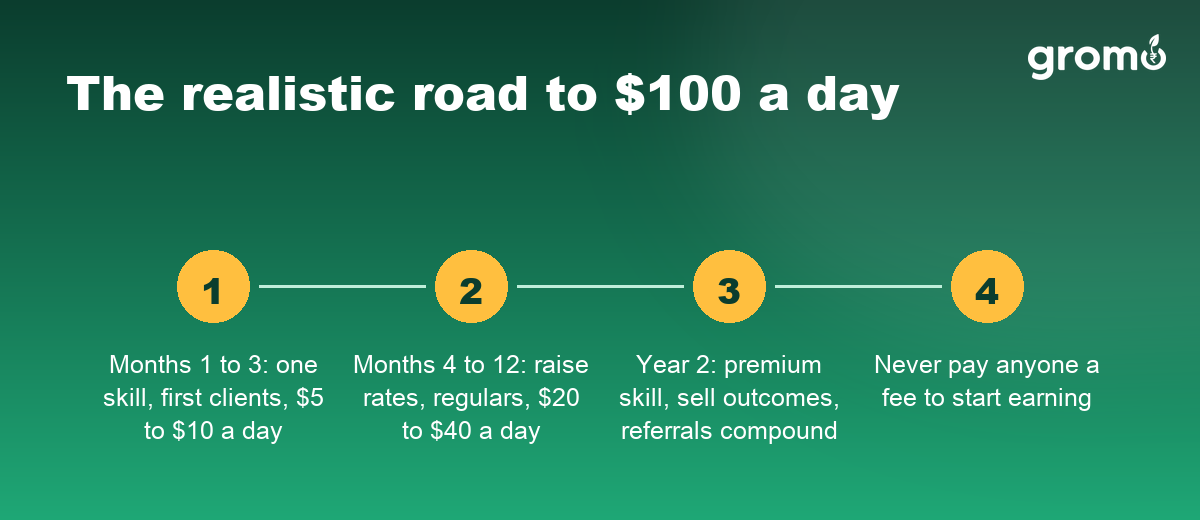 Realistic milestones on the road to earning 100 dollars a day online from India