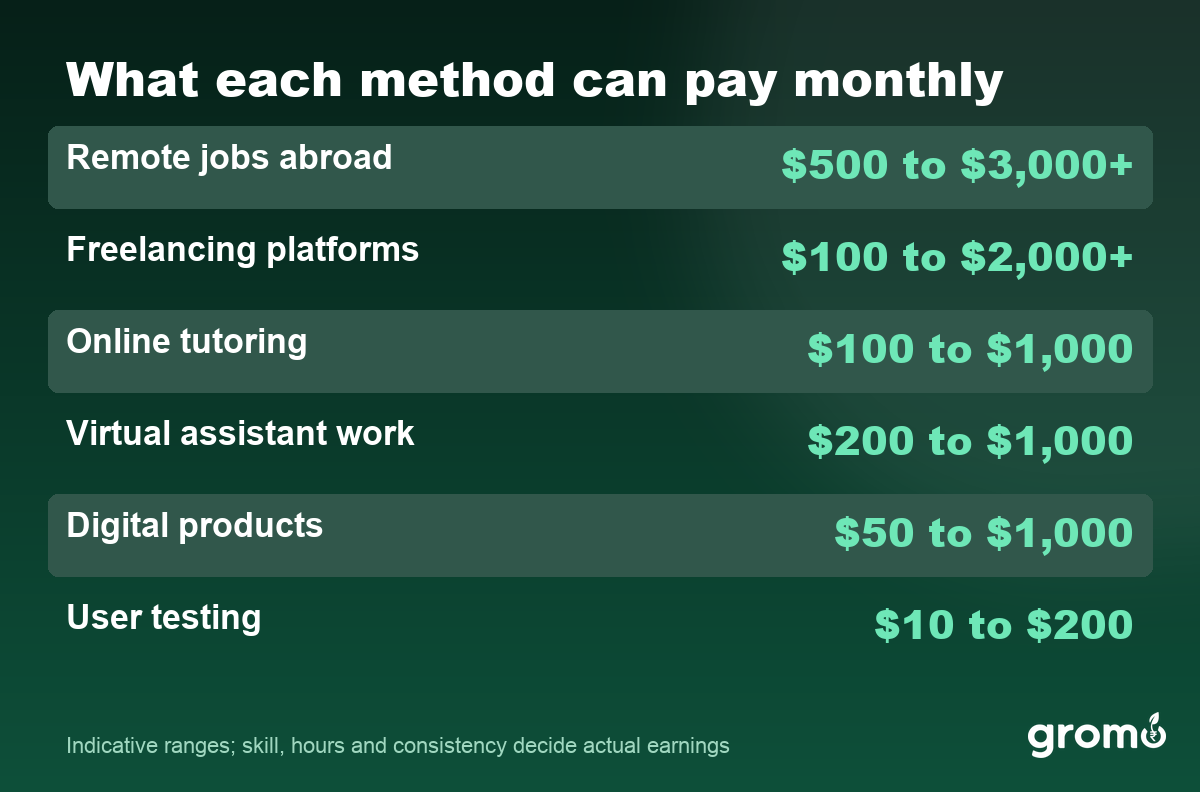 Table of realistic monthly dollar earnings from popular work-from-home methods for Indians