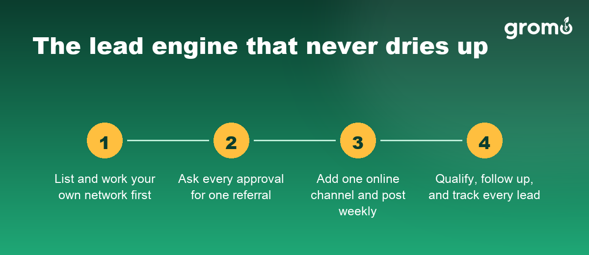 Four stage lead engine for credit card agents: network, referrals, online channel, follow up