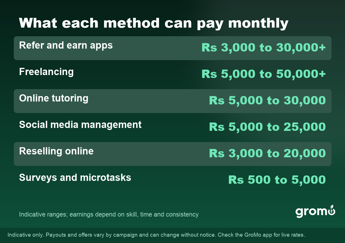Table of realistic monthly earnings from popular ways to make money on the internet in India