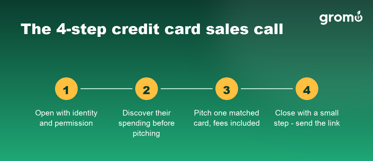 The four step credit card sales call method: open, discover, pitch, close