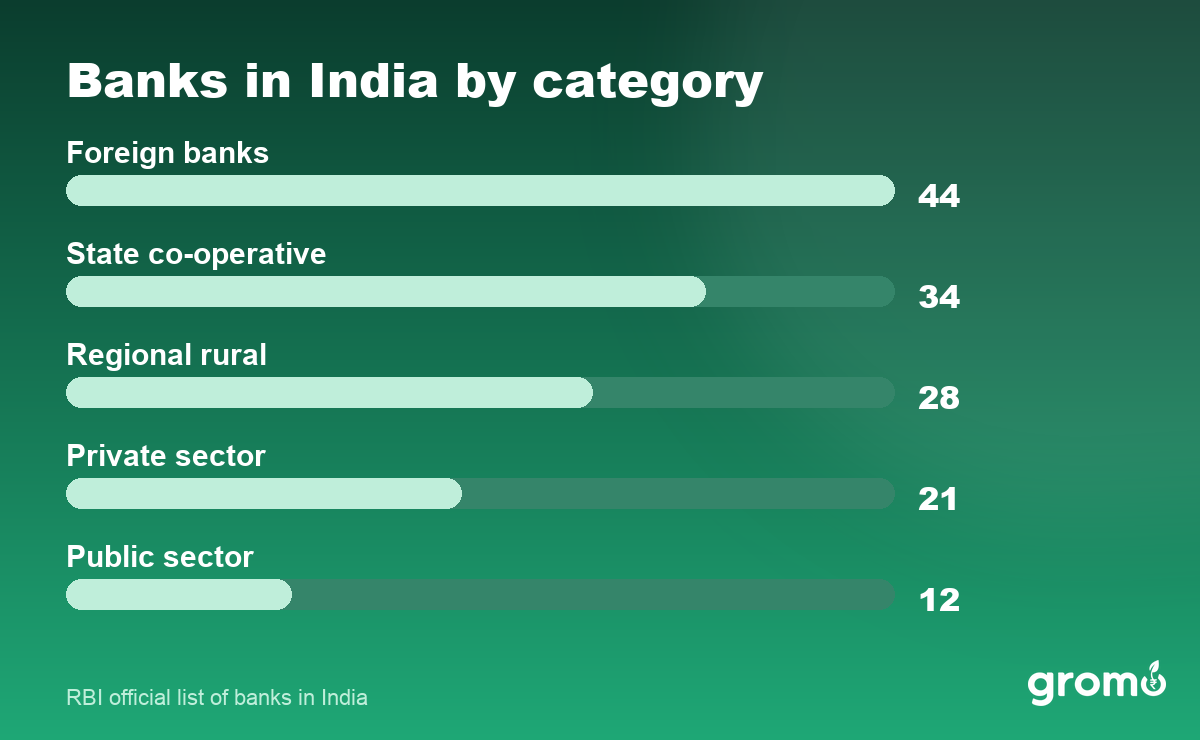 Bar chart of banks in India by RBI category: foreign, co-operative, rural, private and public sector