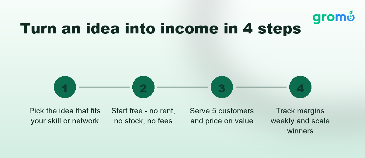 Four steps to turn a low cost business idea into income
