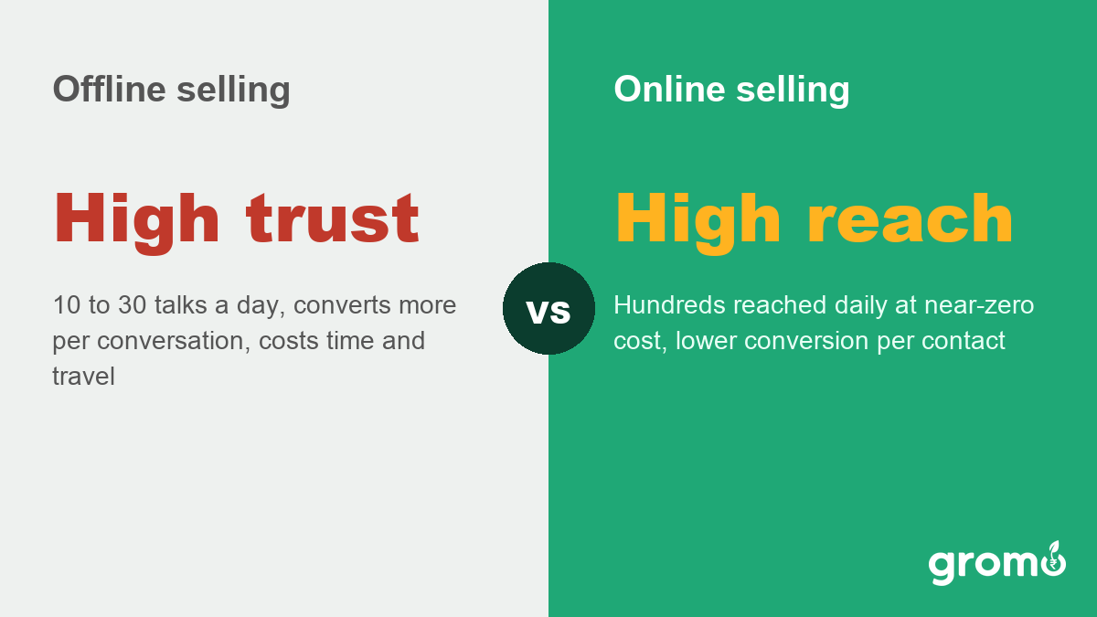 Offline versus online credit card sales compared on trust, reach, cost and conversion