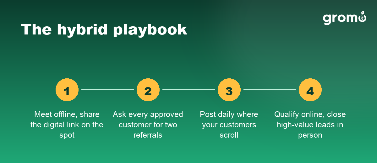 Four-step hybrid playbook combining offline trust and online reach for credit card agents