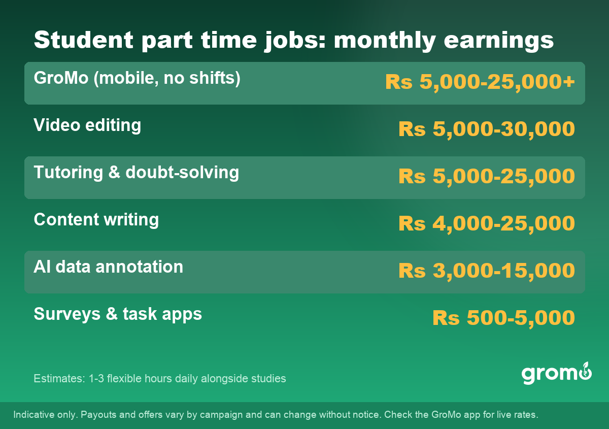 Table of monthly earnings from top online part time jobs for students in India