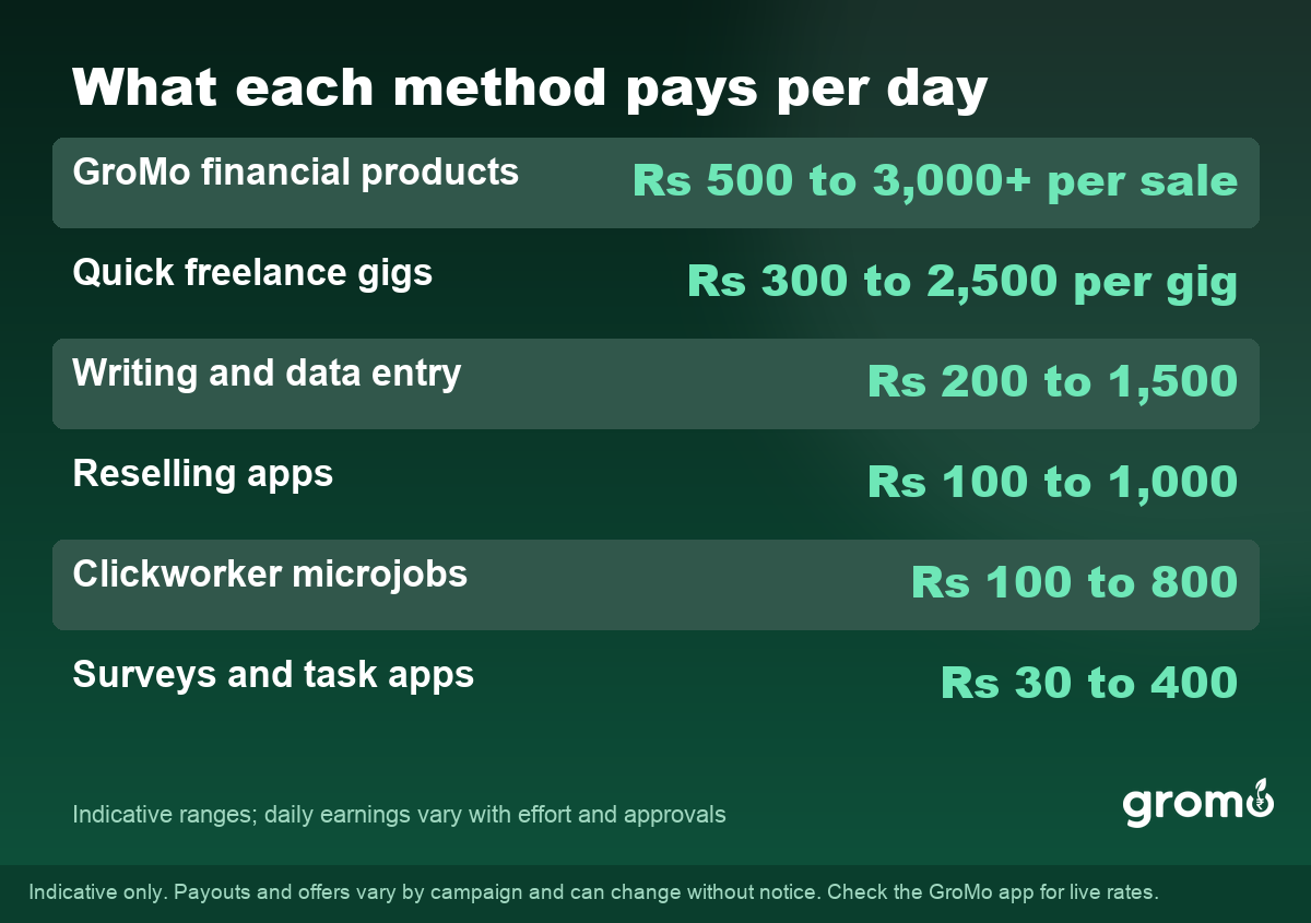 Table of indicative daily earnings from the top online work and earn money daily methods in India