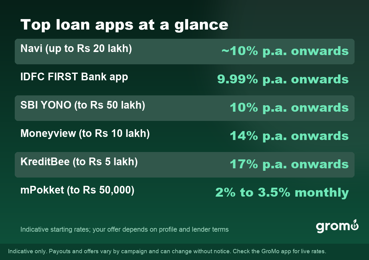 Table of top personal loan apps in India with maximum amounts and starting interest rates
