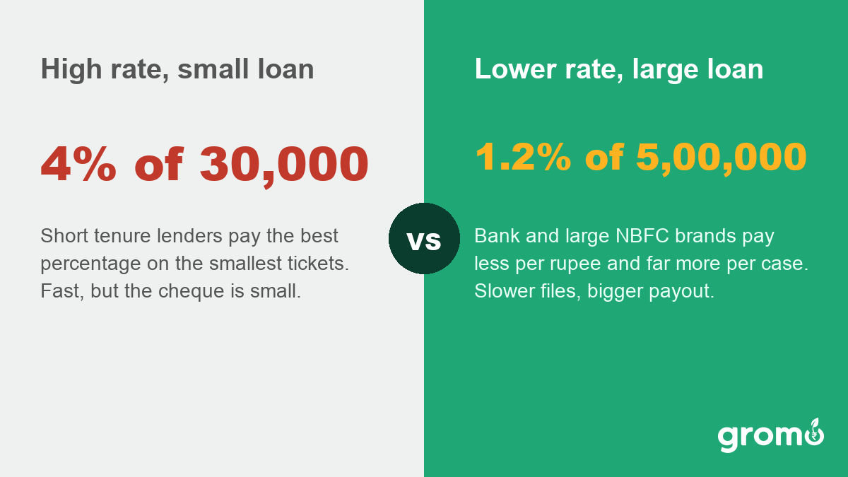 Comparison card contrasting a high percentage on a small short-term loan with a lower percentage on a large loan