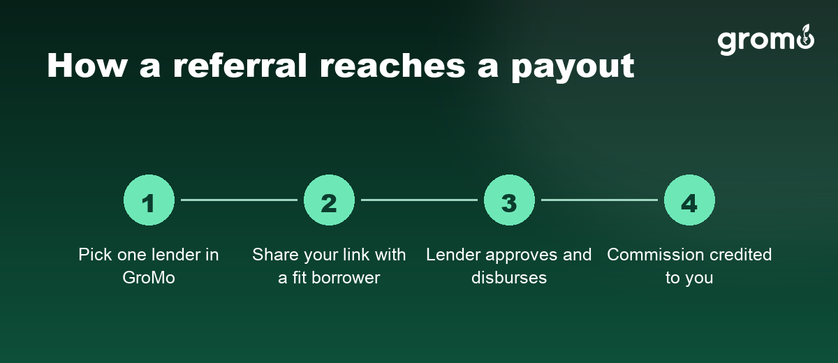 Four step flow showing pick a brand, share the link, customer applies and gets disbursed, commission credited