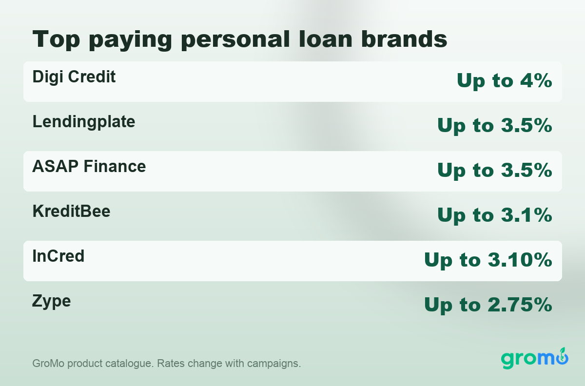 Rate card showing the highest paying personal loan referral brands on GroMo as a percentage of the disbursed loan