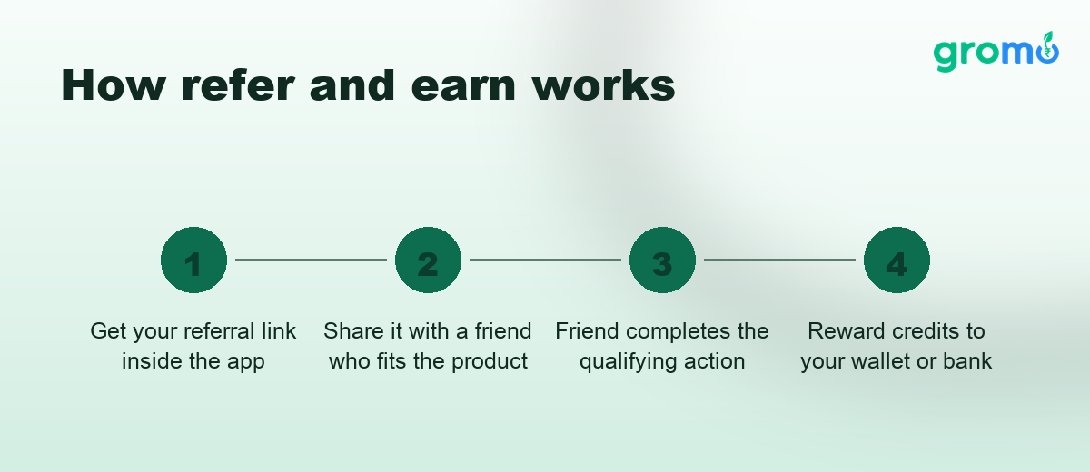 Four steps showing how refer and earn apps work: get link, share, friend acts, reward credits