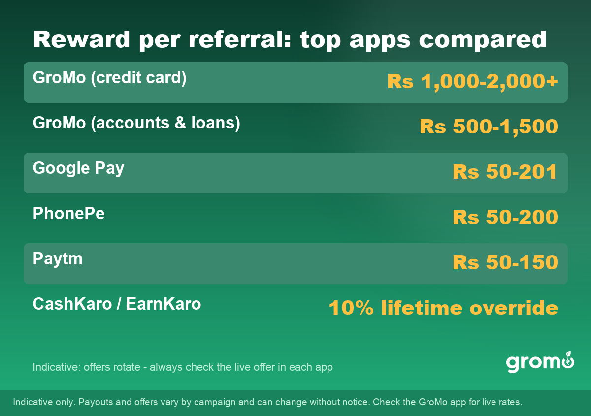 Table comparing referral rewards of top refer and earn apps without KYC in India