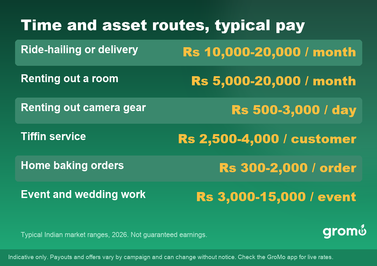 Table showing typical monthly and per job ranges for time and asset based side income sources