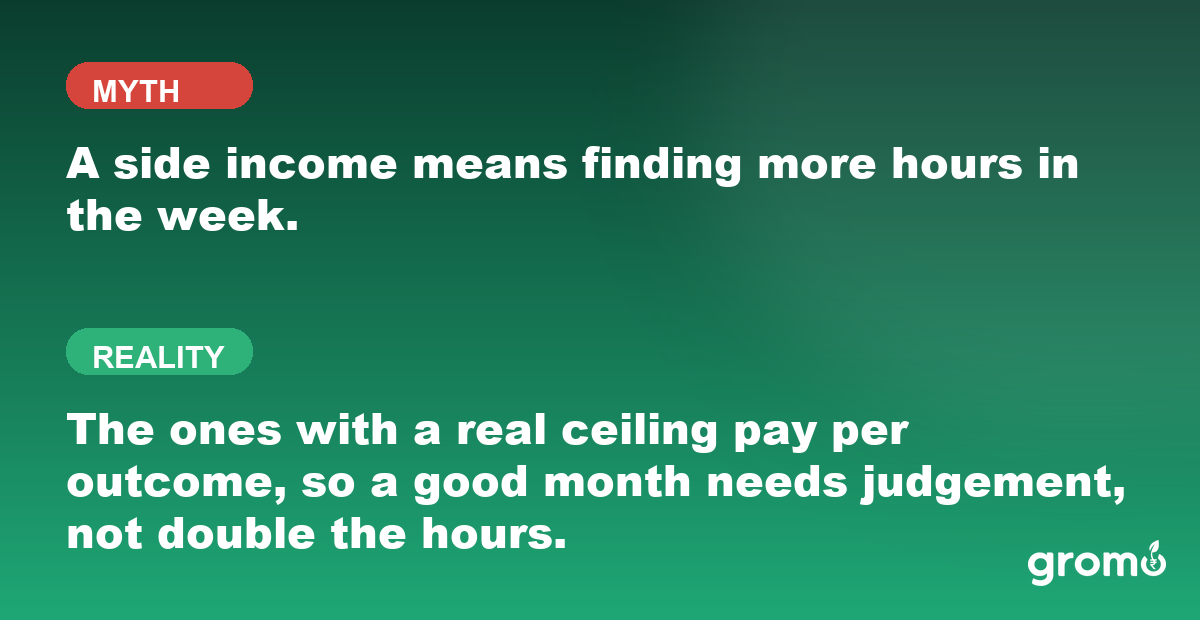Myth versus fact card explaining that the best side income sources pay per outcome rather than per hour worked