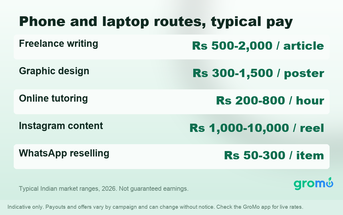 Table showing typical pay ranges for phone and laptop side income sources such as writing, design, tutoring and reselling