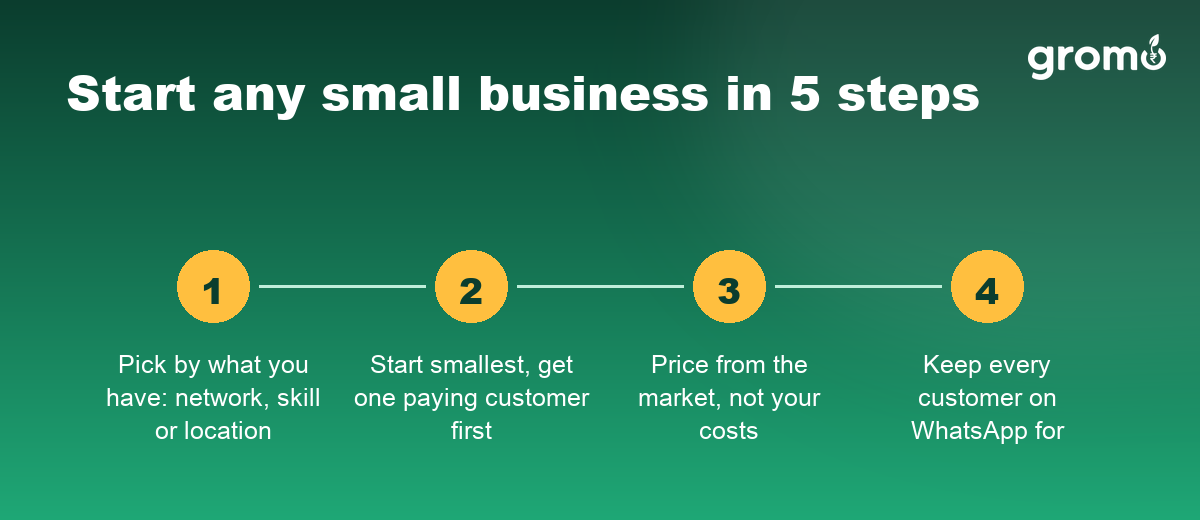 Five steps to start any small business in India, from picking the idea to keeping repeat customers