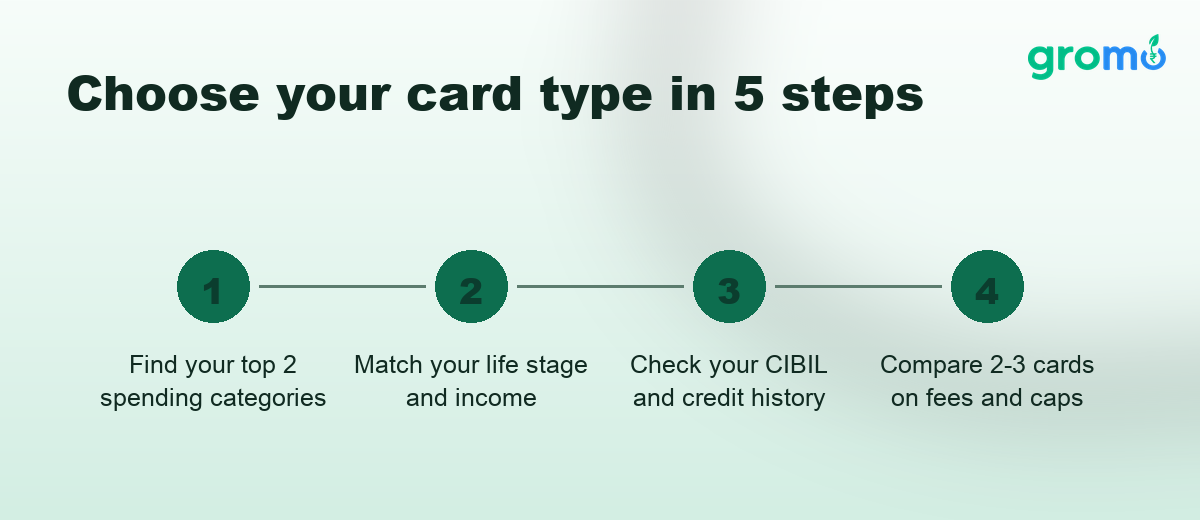 Five steps to choose the right type of credit card for your spending and credit profile