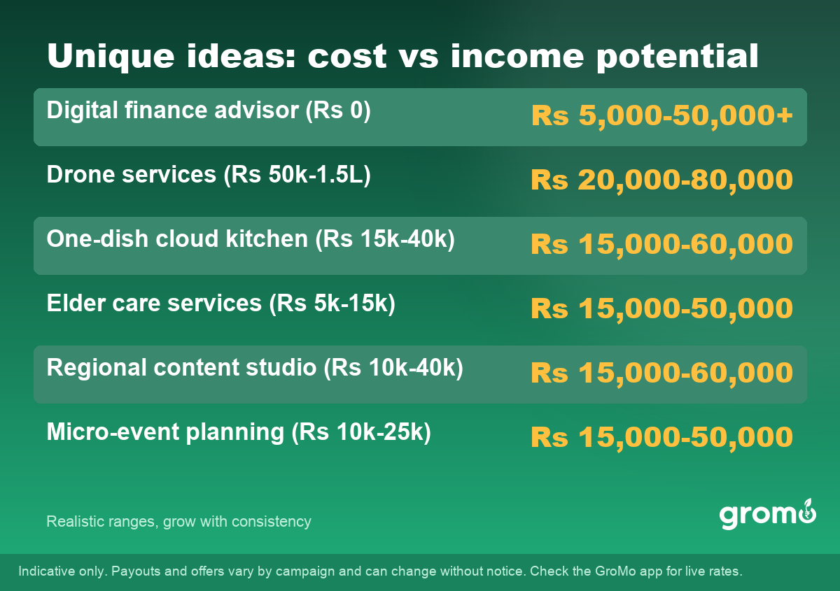 Table of unique business ideas comparing starting cost and monthly income potential
