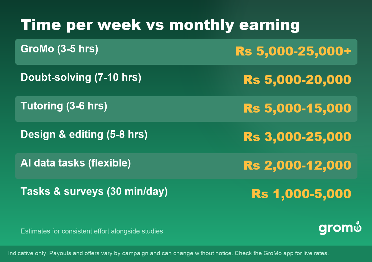 Table of weekly time versus monthly earnings for ways students make money in India