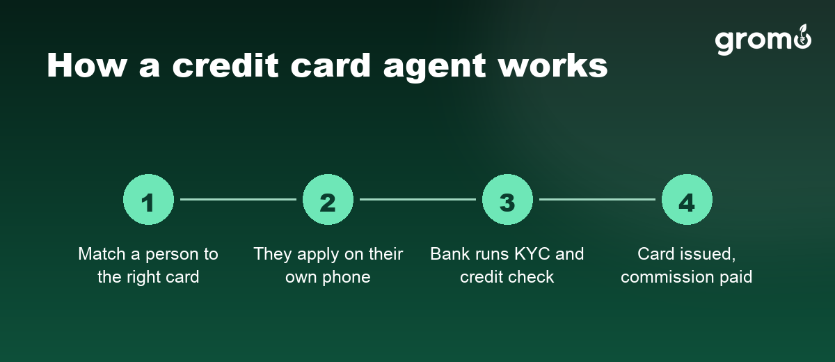 Four step flow showing a credit card agent matching a customer to a card, the customer applying, the bank checking credit, and commission paid when the card is issued