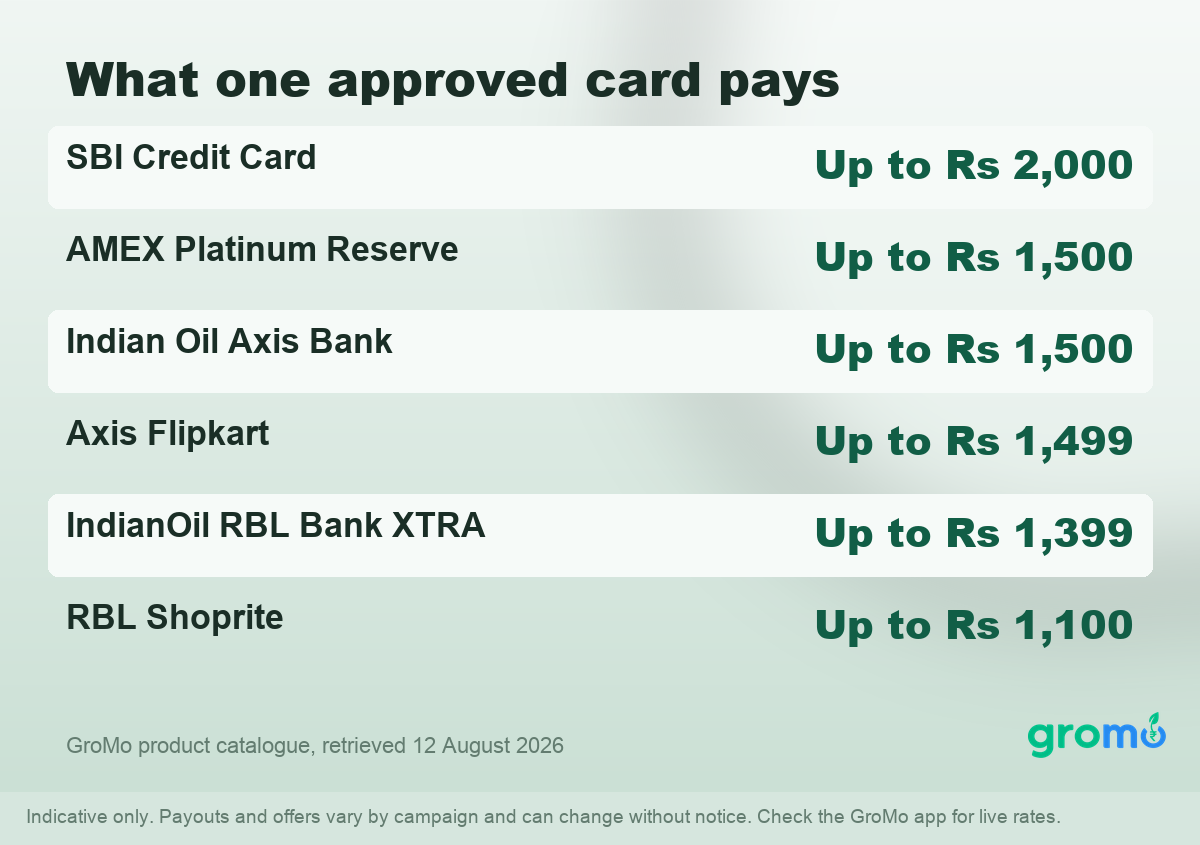 Rate card showing GroMo credit card commissions per approved application, ranked from the highest paying card down to the lowest