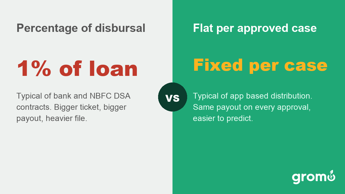 Comparison card showing percentage of disbursal commission against a flat payout per approved case, and what each structure rewards