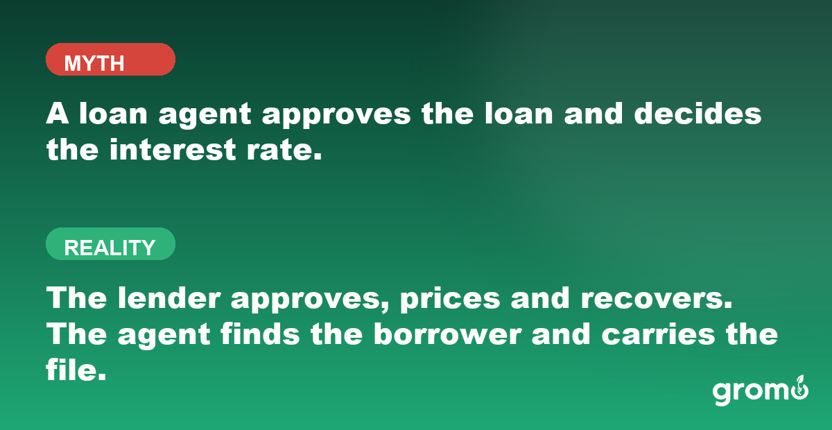Myth versus fact card clarifying that a loan agent sources borrowers while the lender approves the loan, sets the rate and handles recovery