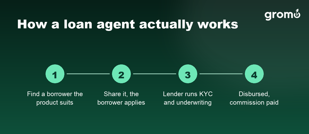 Four step flow showing a loan agent finding a borrower, the borrower applying, the lender running KYC and underwriting, and commission paid on disbursal
