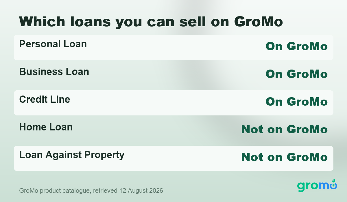 Table listing which loan types GroMo carries today, with home loan and loan against property marked as not on GroMo