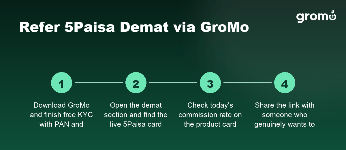 Steps to refer 5Paisa demat accounts through the GroMo app