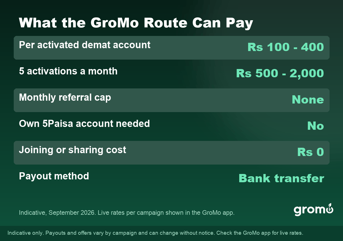 Realistic earnings from referring 5Paisa demat accounts through GroMo