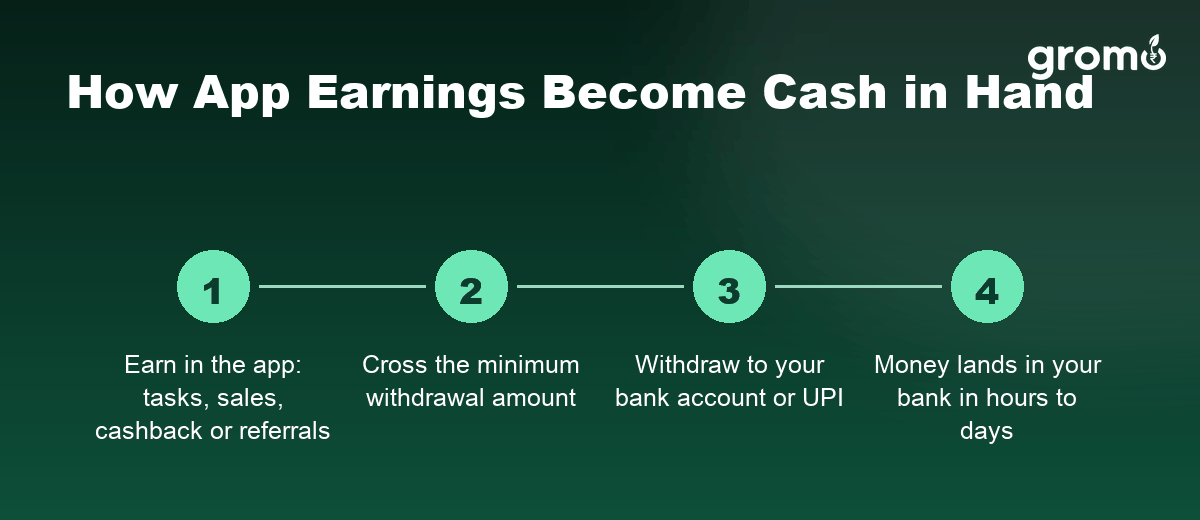 How app earnings become real cash: earn, withdraw to bank or UPI, take notes from an ATM