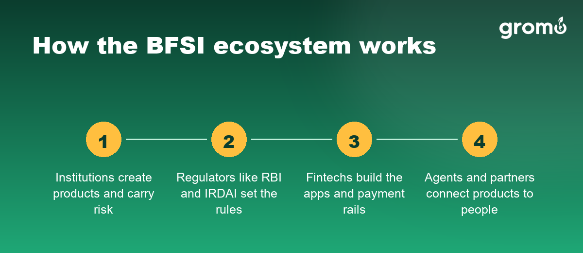 Four-step view of how the BFSI ecosystem works, from institutions to agents