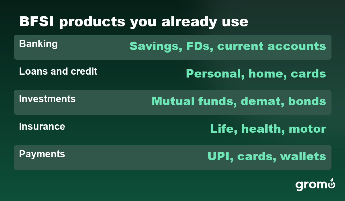 Table of everyday BFSI products across banking, loans, investments, insurance and payments