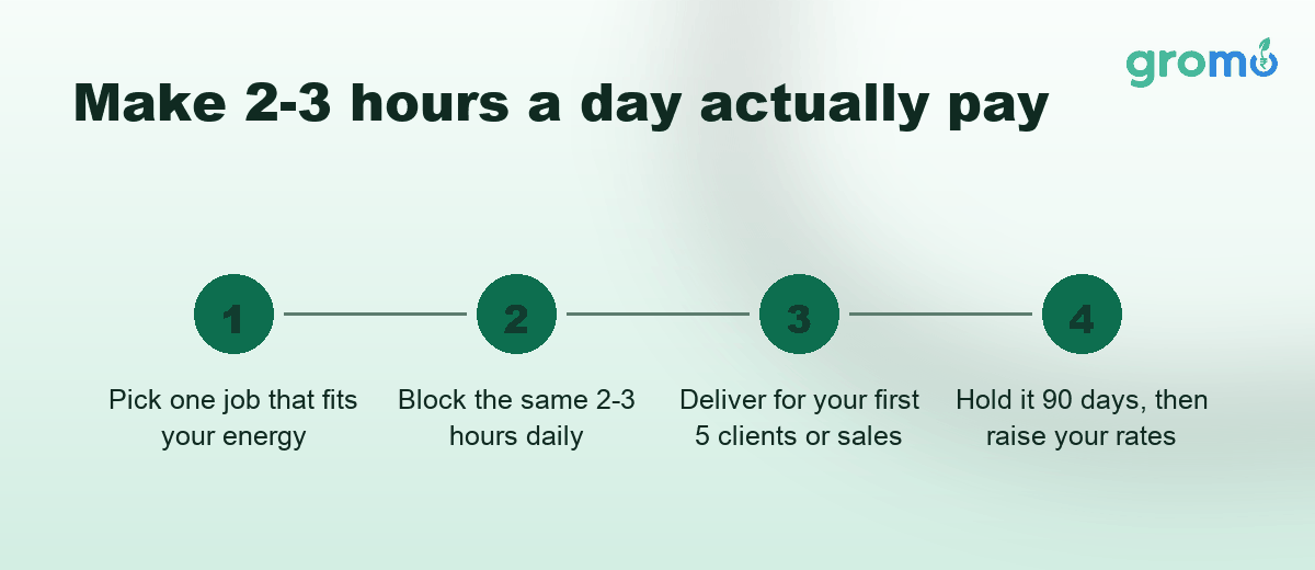 Four steps to make a 2 to 3 hour daily part time job pay well