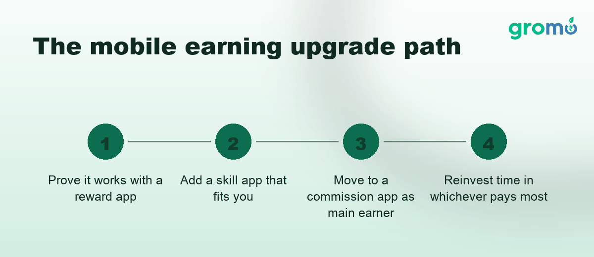 The mobile earning upgrade path from reward apps to skill apps to commission apps