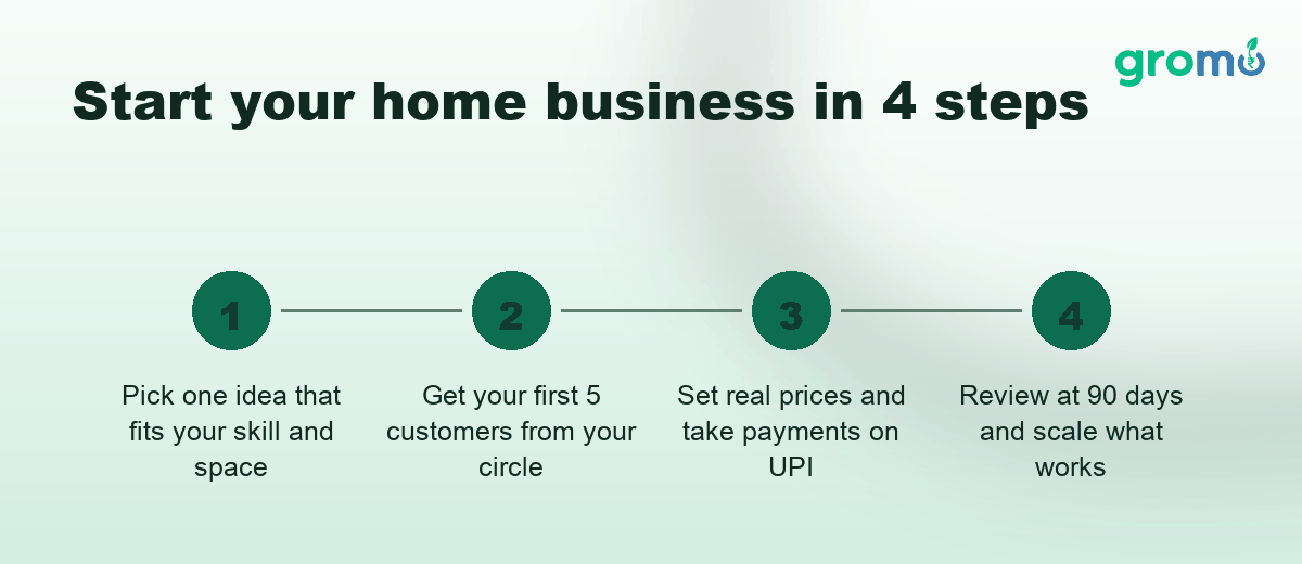 Four steps to start a home business in India: pick an idea, get first customers, set prices, scale