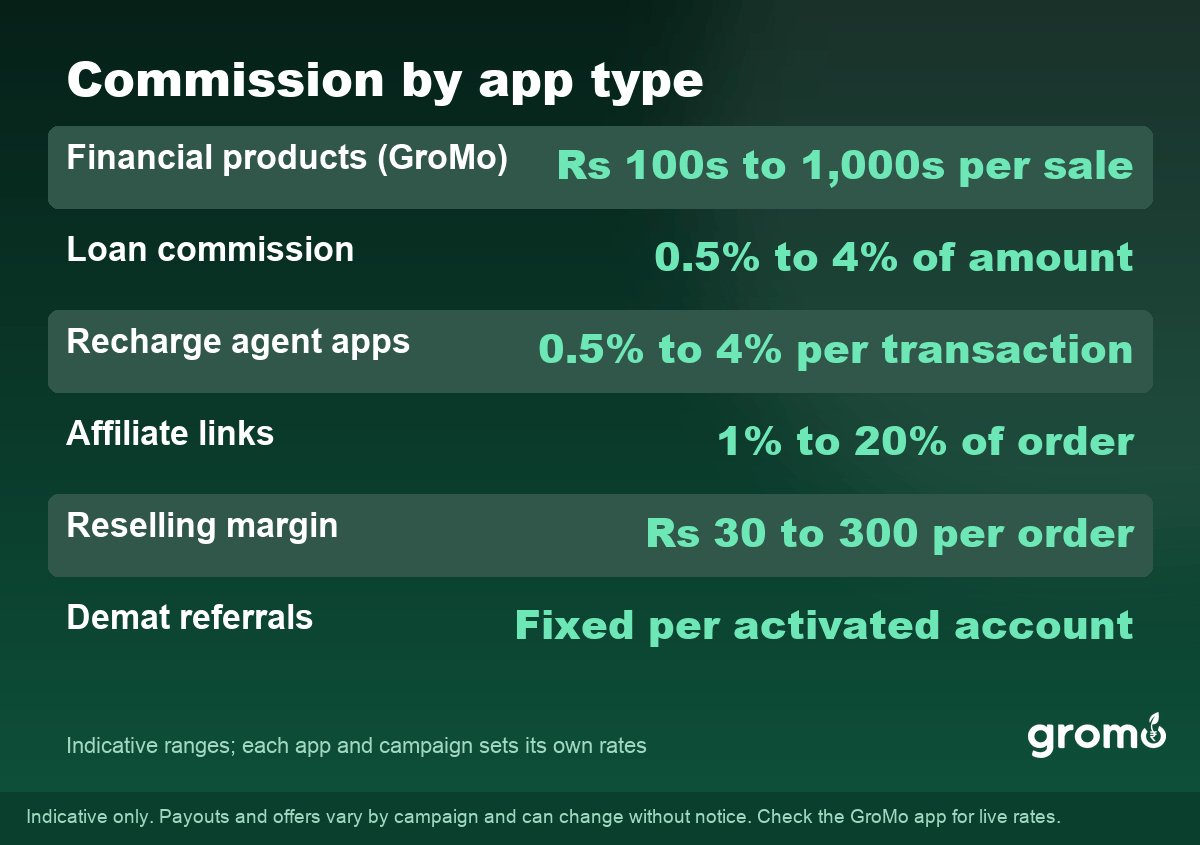 Table of typical commission rates by app type in India, from financial products to reselling