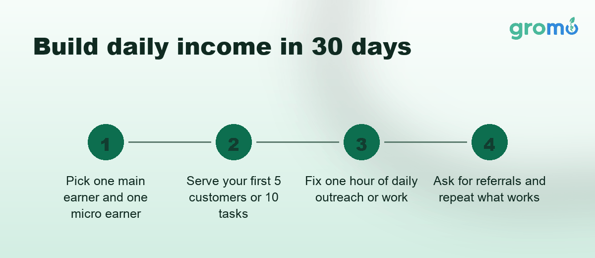 Four steps to build a daily income business without investment in 30 days