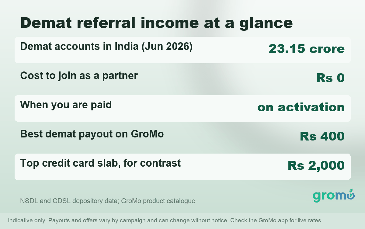 Summary card: 23.15 crore demat accounts in India, Rs 0 to join as a partner, paid on activation, best demat payout Rs 400, top credit card slab Rs 2,000