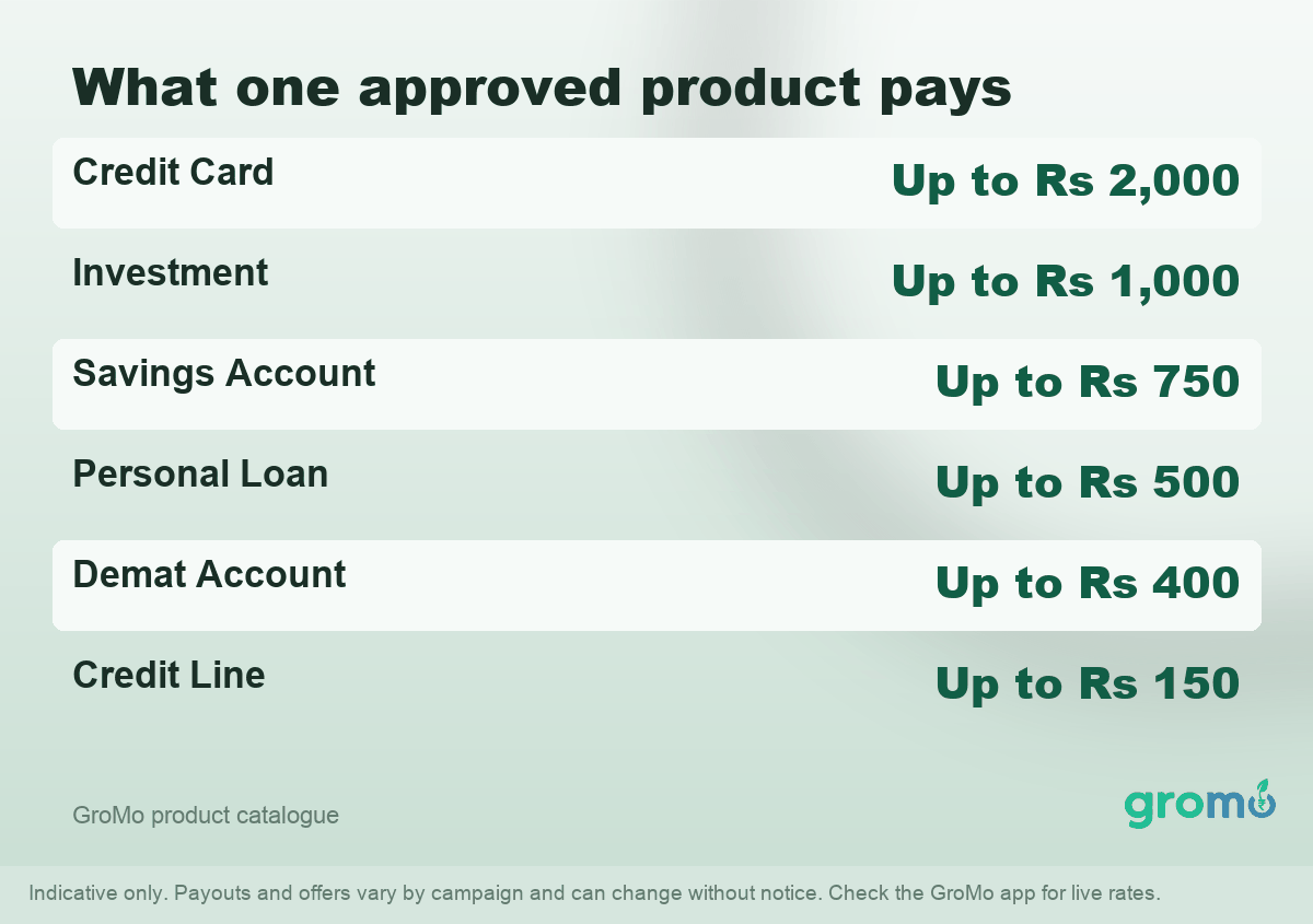 Rate card showing what one approved financial product pays on GroMo across cards, investments, savings accounts, loans and demat accounts