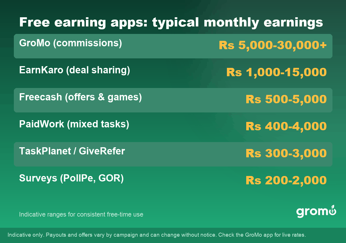 Table of typical monthly earnings from the best free earning apps in India