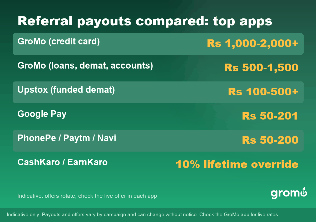 Table comparing high paying refer and earn apps in India by reward per referral