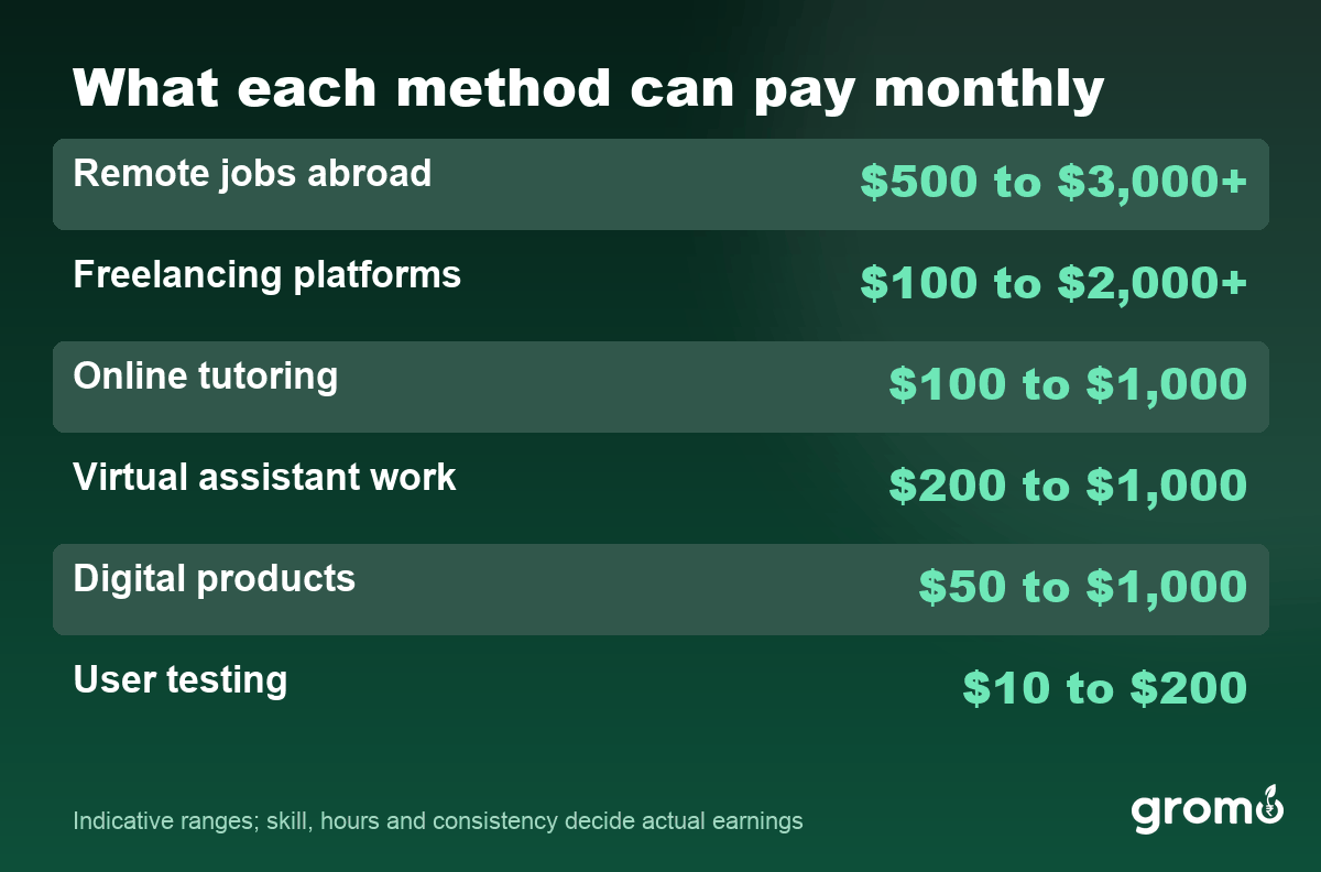 Table of realistic monthly dollar earnings from popular work-from-home methods for Indians