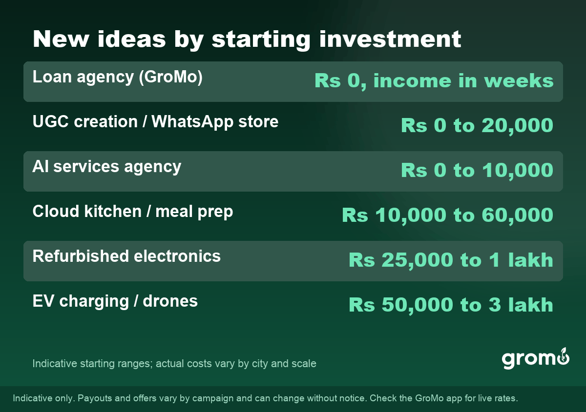 Table of new business ideas in India grouped by starting investment