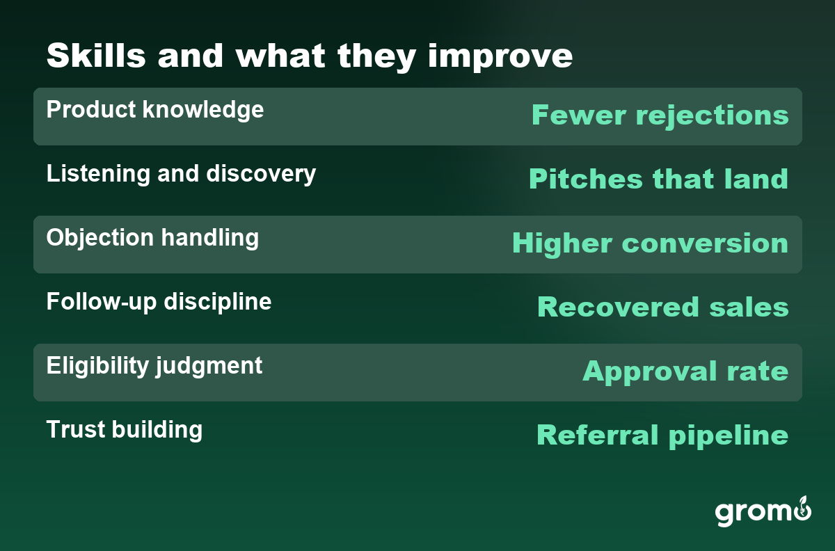 Table mapping each credit card agent skill to the result it directly improves