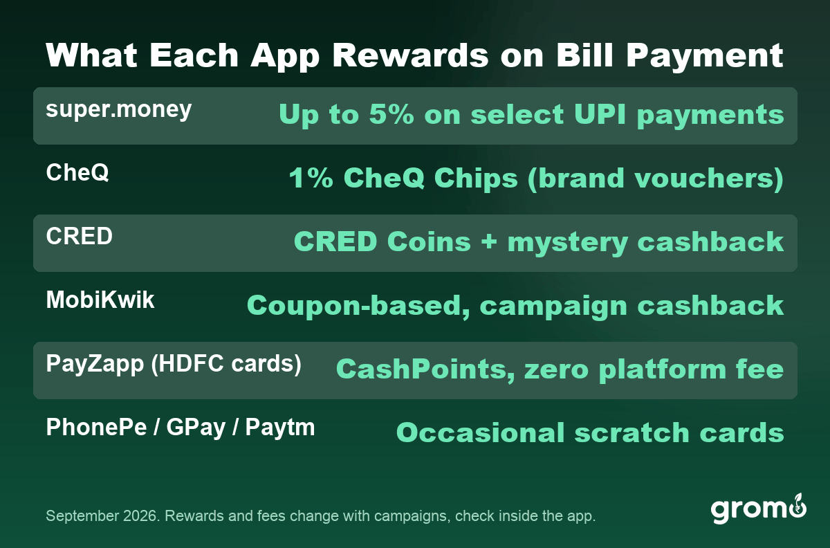 Cashback and rewards comparison of credit card bill payment apps in India 2026