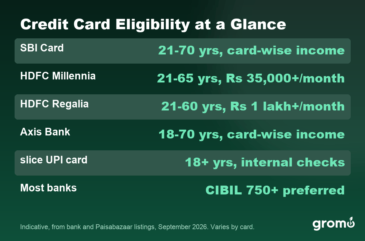 Credit card eligibility at a glance for SBI, HDFC, Axis and slice