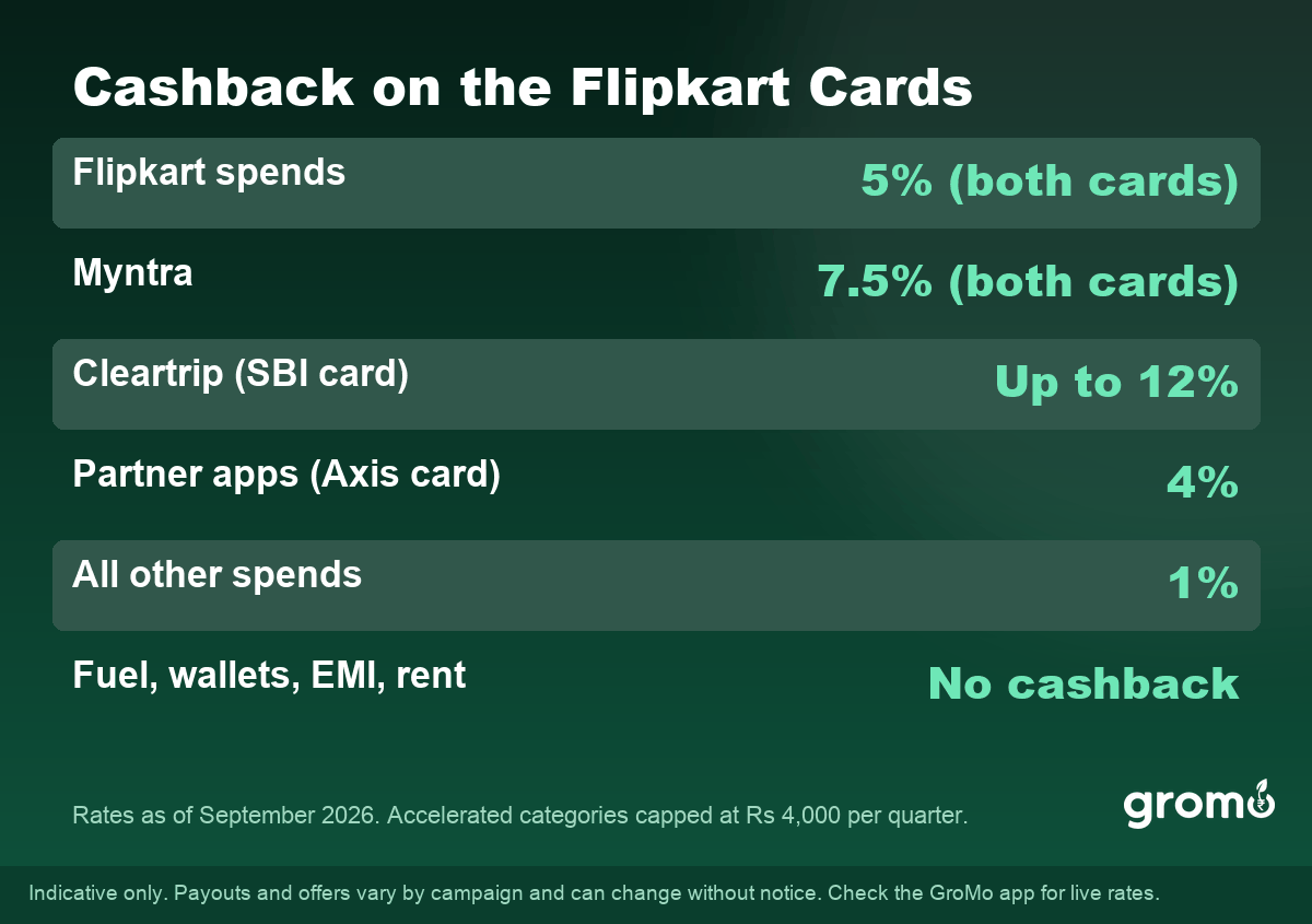 Cashback rates on Flipkart Axis Bank and Flipkart SBI credit cards in 2026